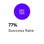 77 percent success rate growth metric for digital marketing campaigns - Finstikhub